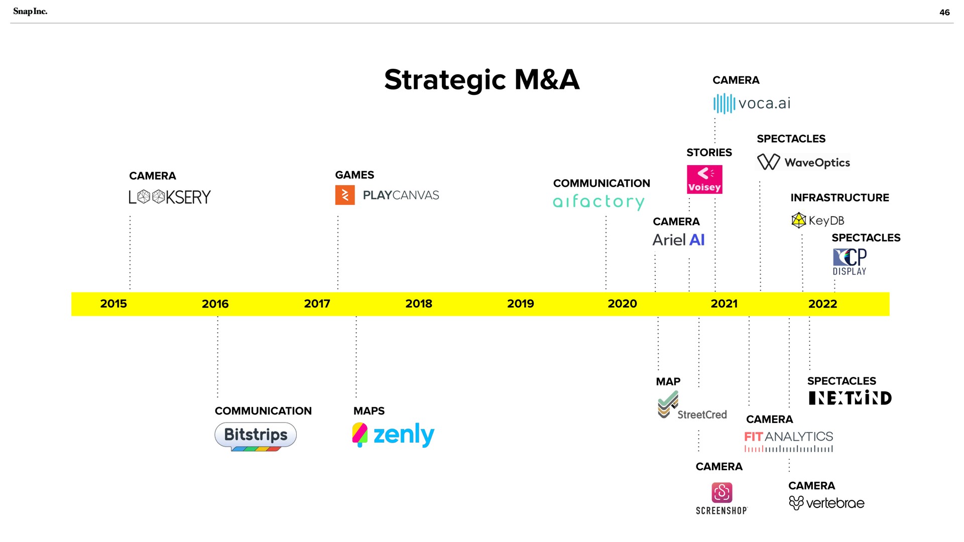 Timeline slide 46 from Snap Inc — Snap Inc.