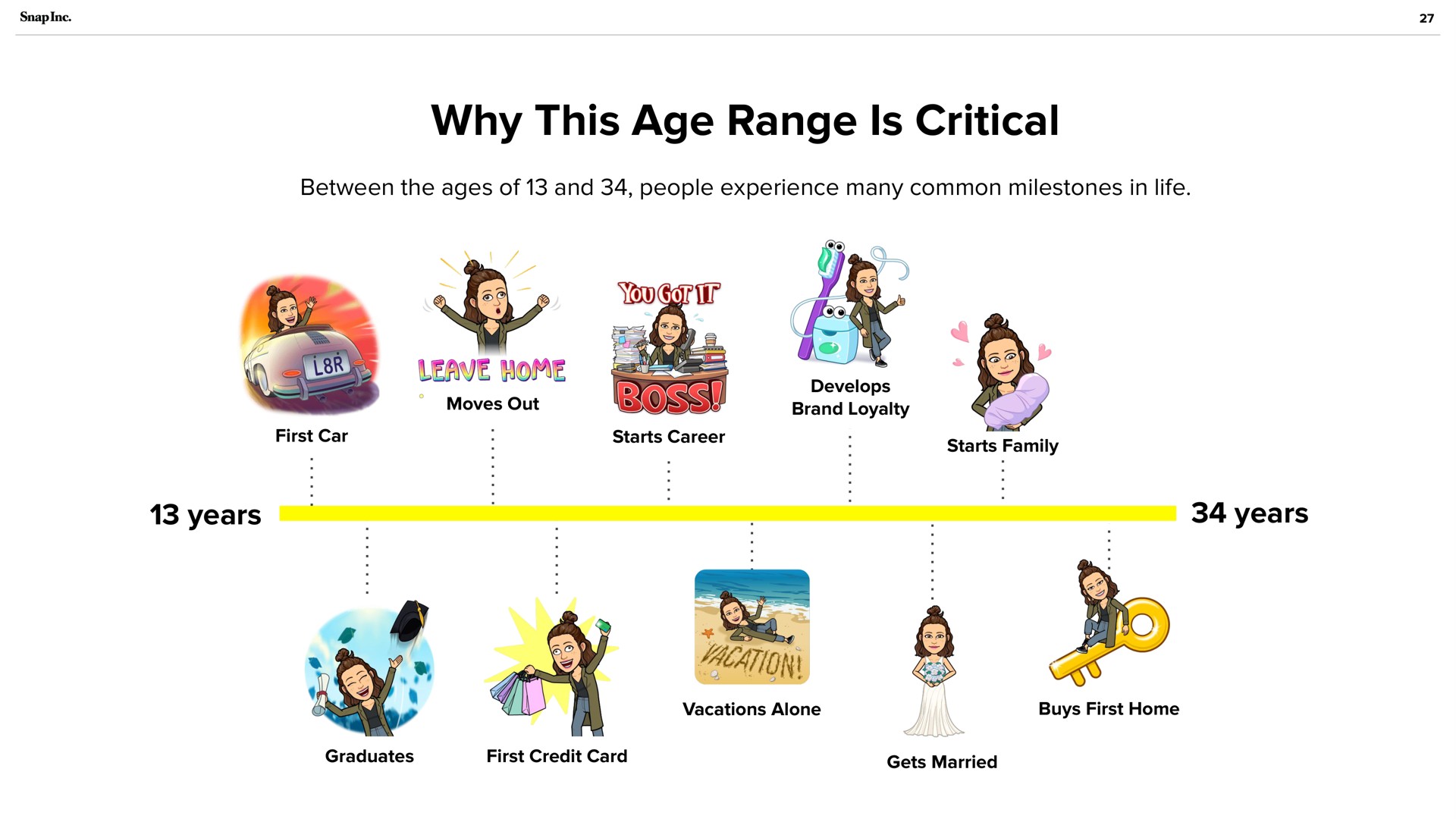 Timeline slide 27 from Snap Inc — Snap Inc.