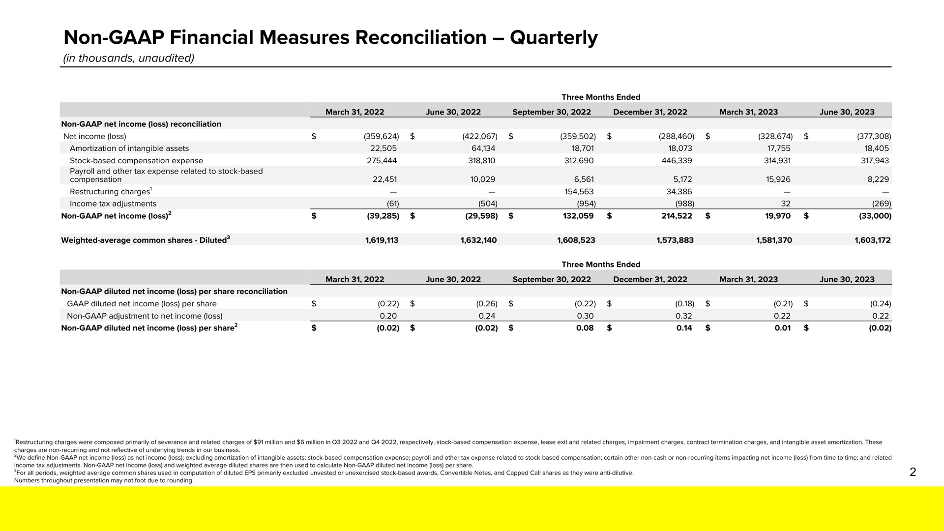 Table slide 18 from Snap Inc — Snap Inc.