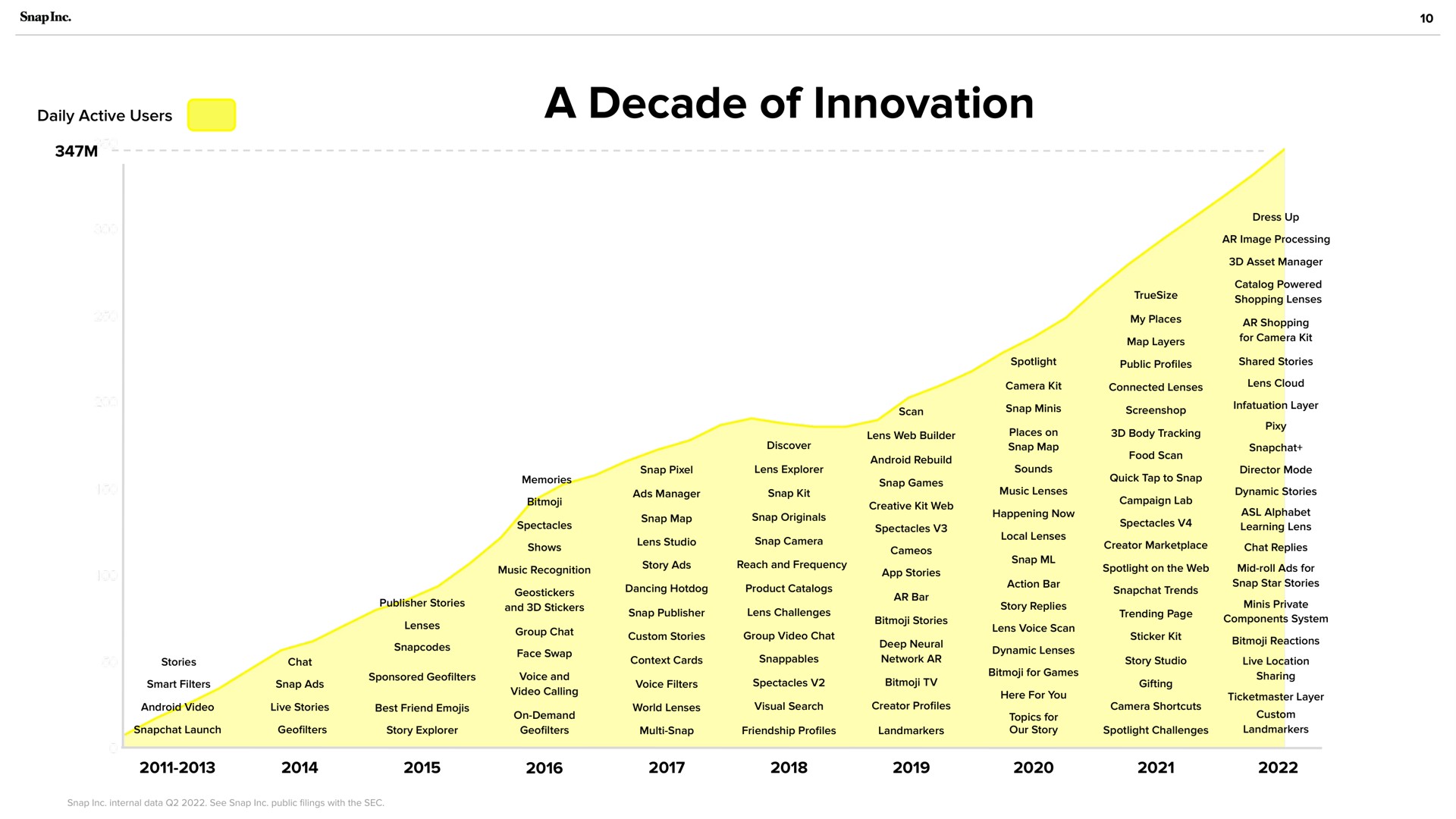 Timeline slide 10 from Snap Inc — Snap Inc.