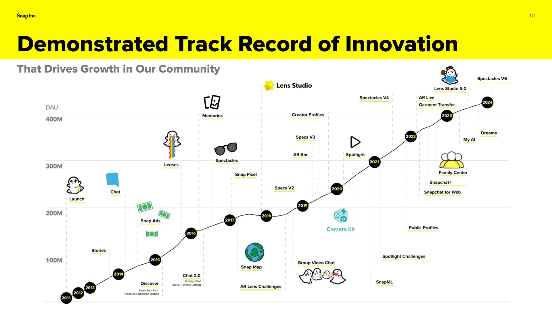 Timeline slide 10 from Snap Inc — Snap Inc.