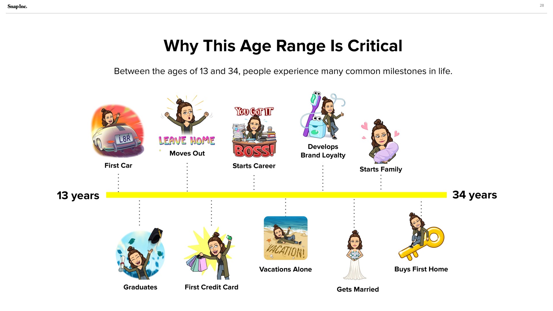 Timeline slide 28 from Snap Inc — Snap Inc.