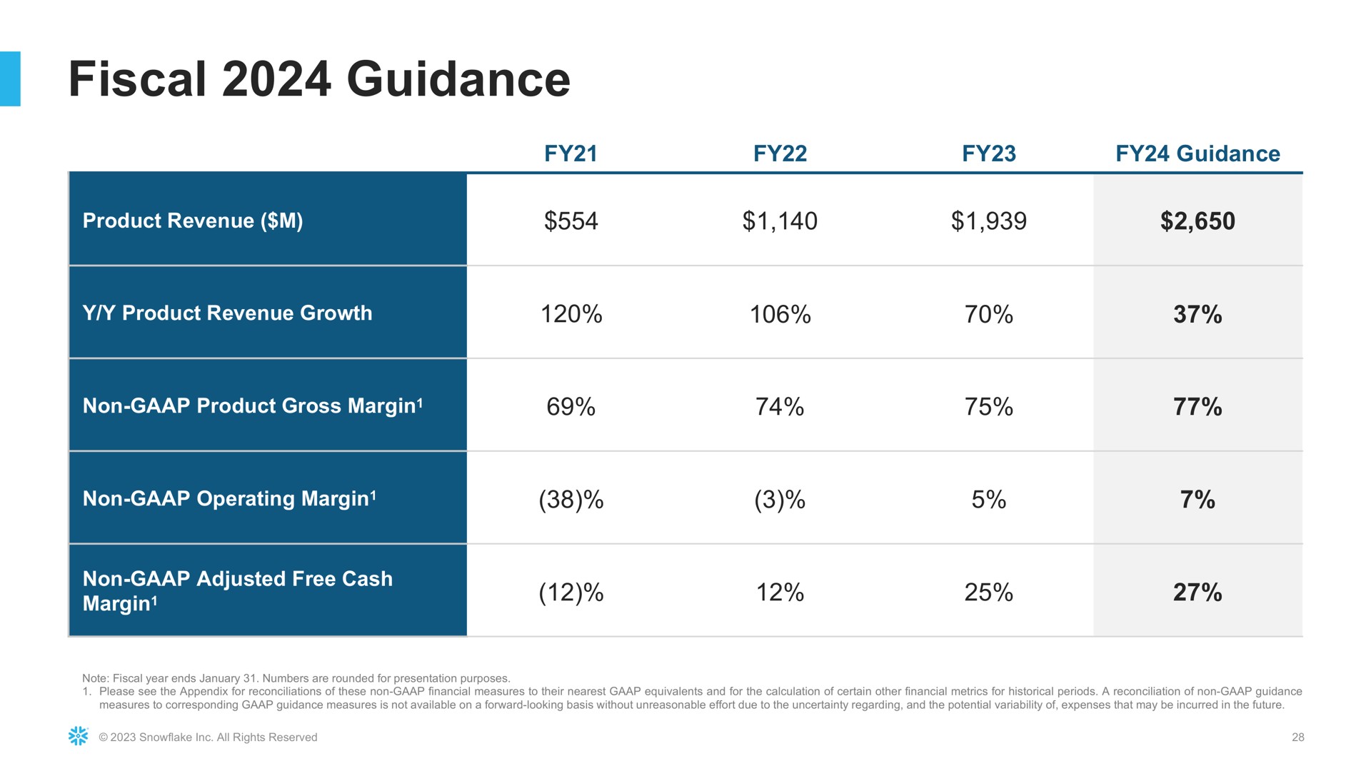 Table slide 28 from Snowflake — Snowflake Investor Presentation