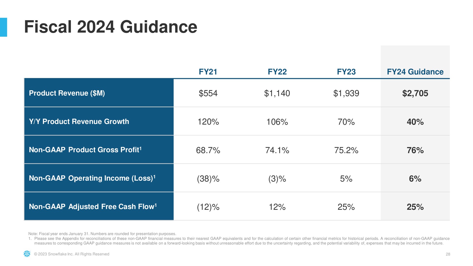 Table slide 28 from Snowflake — Snowflake Investor Presentation