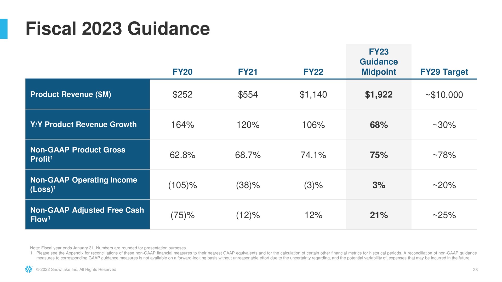 Table slide 28 from Snowflake — Snowflake Investor Presentation