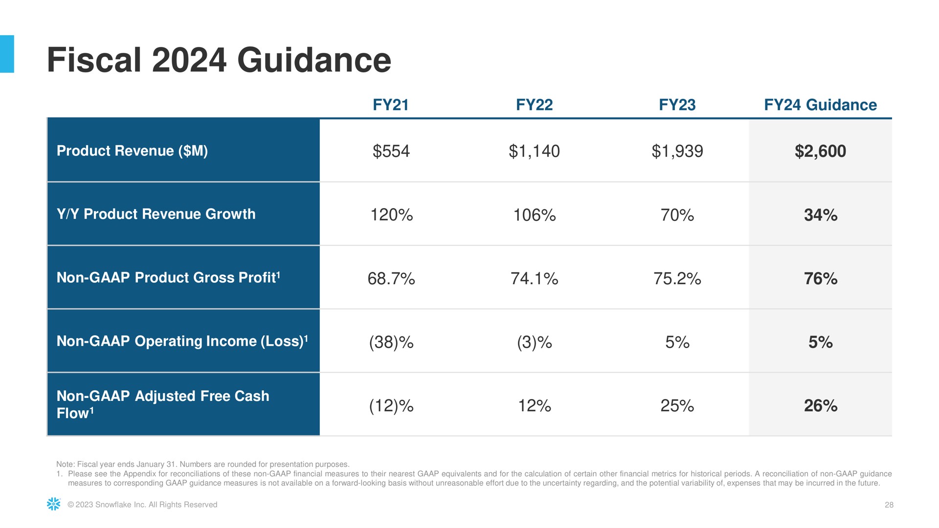 Table slide 28 from Snowflake — Snowflake Investor Presentation