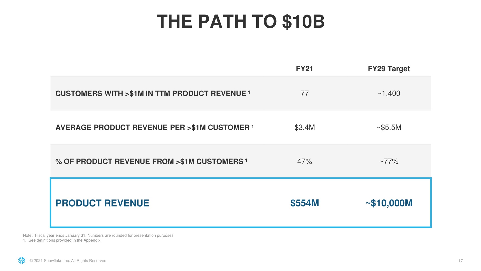Table slide 17 from Snowflake — Investor Day 2021