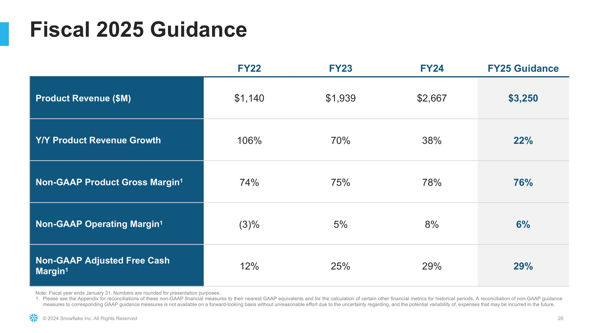 Table slide 28 from Snowflake — Snowflake Investor Presentation