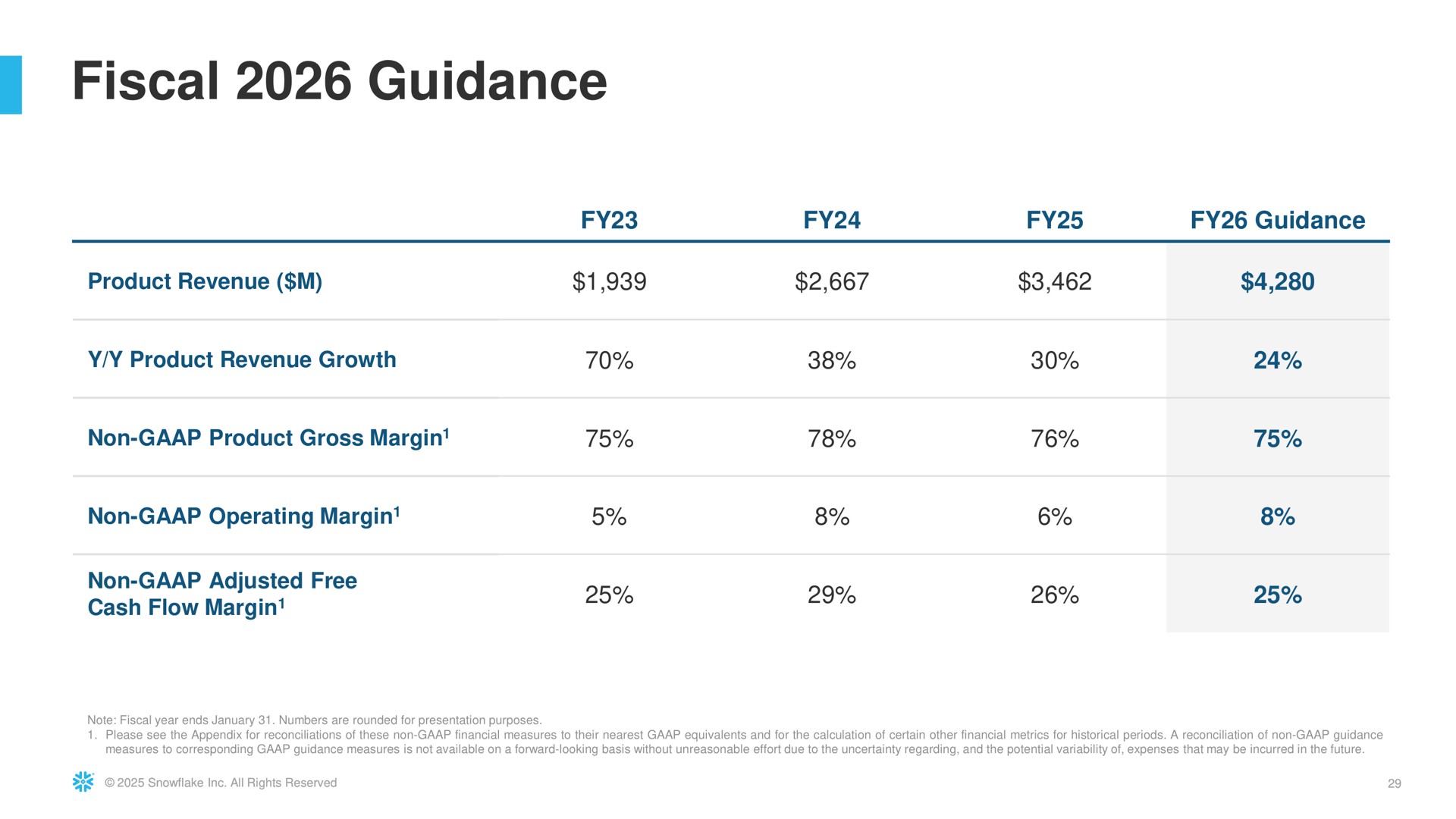 Table slide 29 from Snowflake — Snowflake Investor Presentation