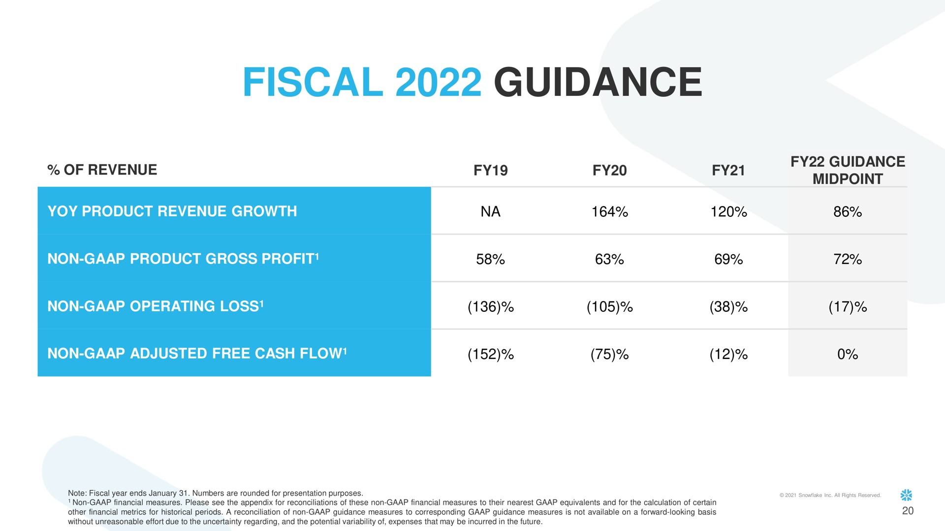 Table slide 21 from Snowflake — Investor Presentation
