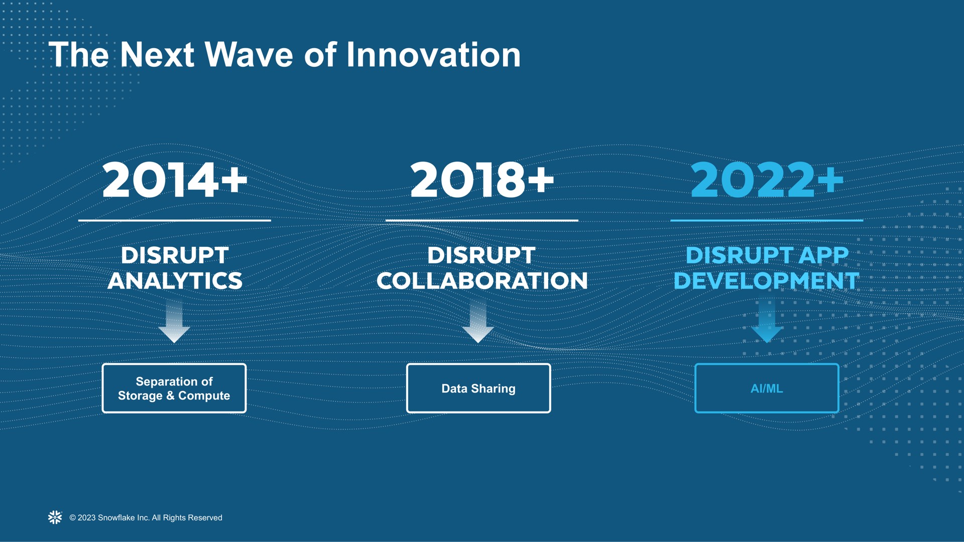 Timeline slide 35 from Snowflake — Summit 2023