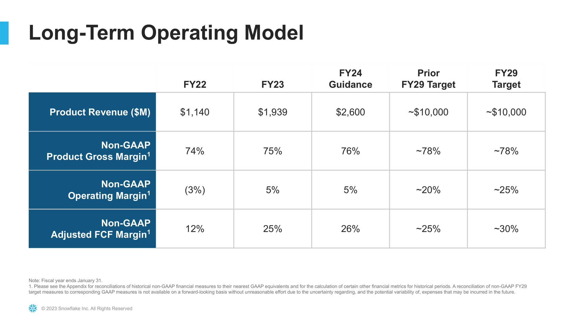 Table slide 66 from Snowflake — Summit 2023