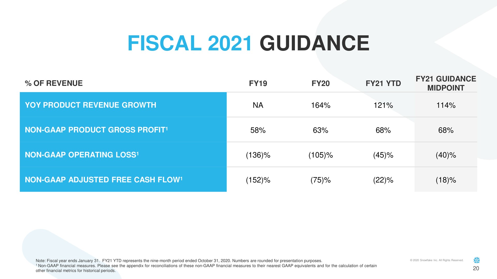 Table slide 21 from Snowflake — Investor Presentation