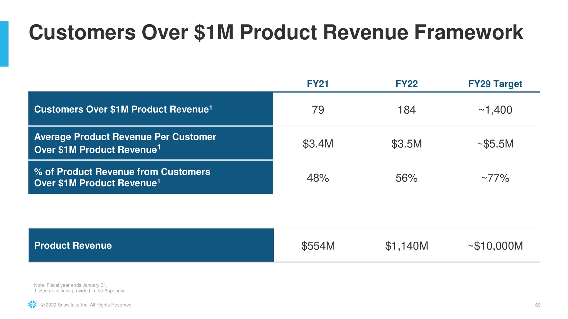 Table slide 69 from Snowflake — Snowflake Investor Day 2022