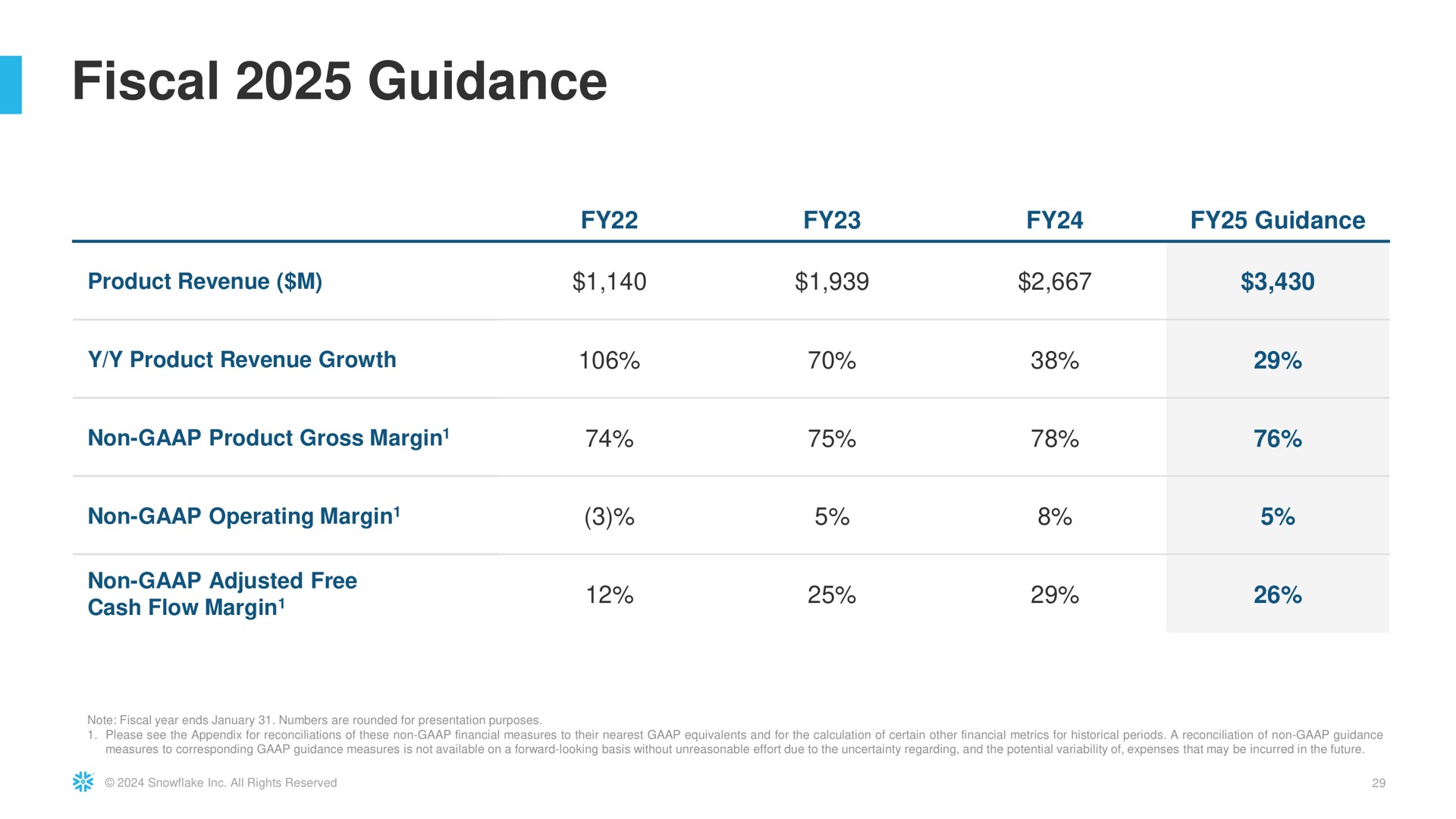 Table slide 29 from Snowflake — Snowflake Investor Presentation