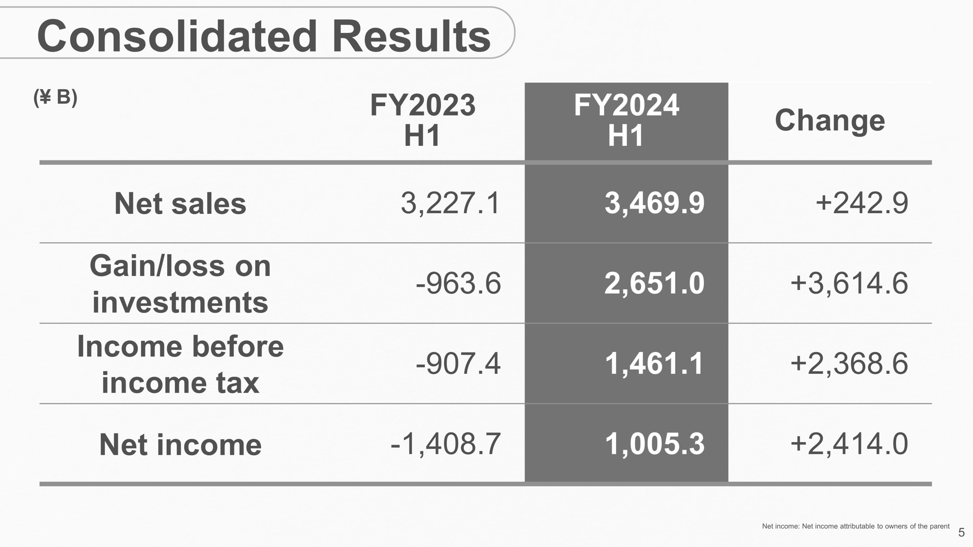 Table slide 5 from SoftBank — Earnings Results for the 6-month Period Ended September 30, 2024