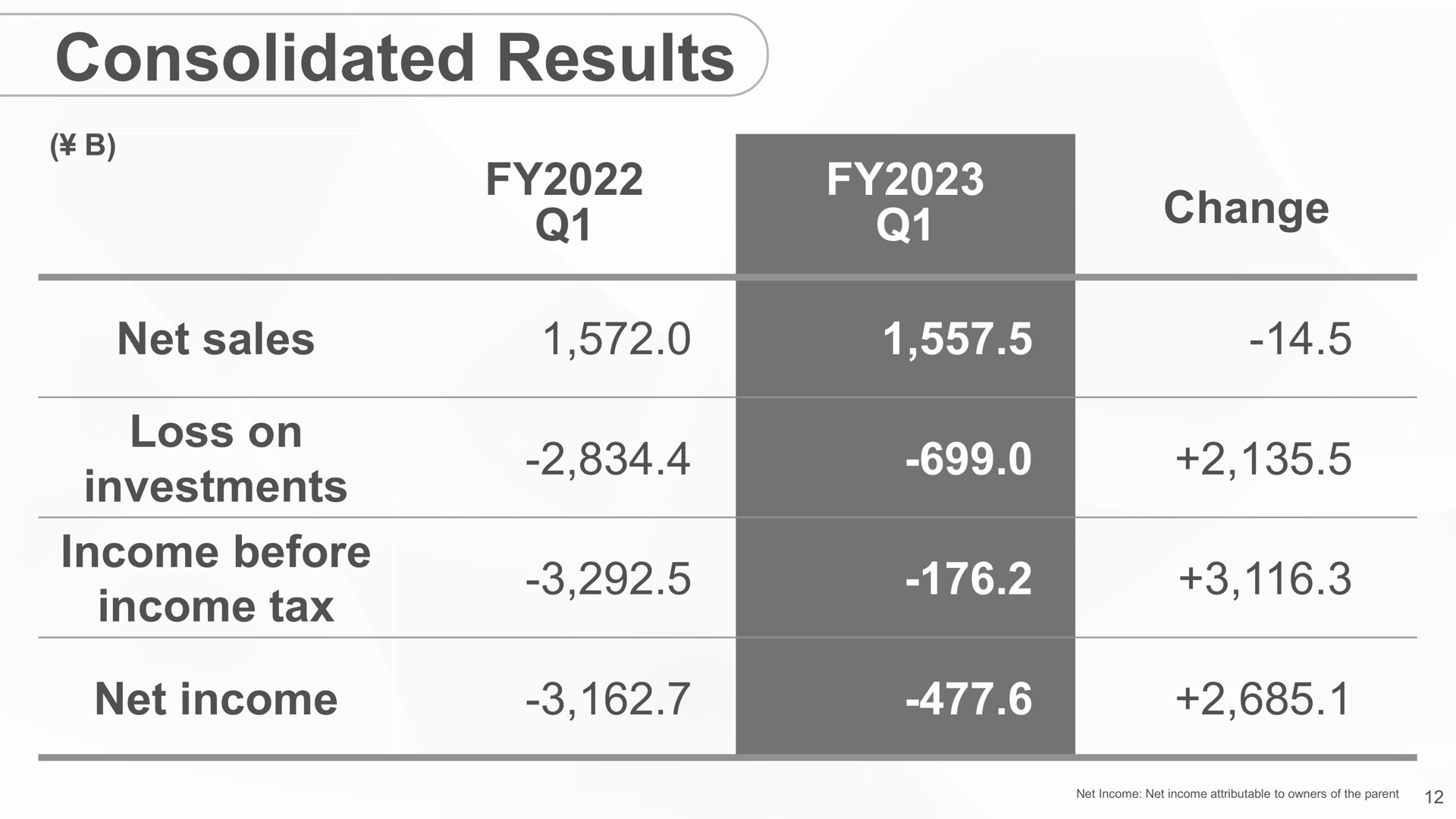 Table slide 12 from SoftBank — Earnings Results for the 3-month Period ended June 30, 2023