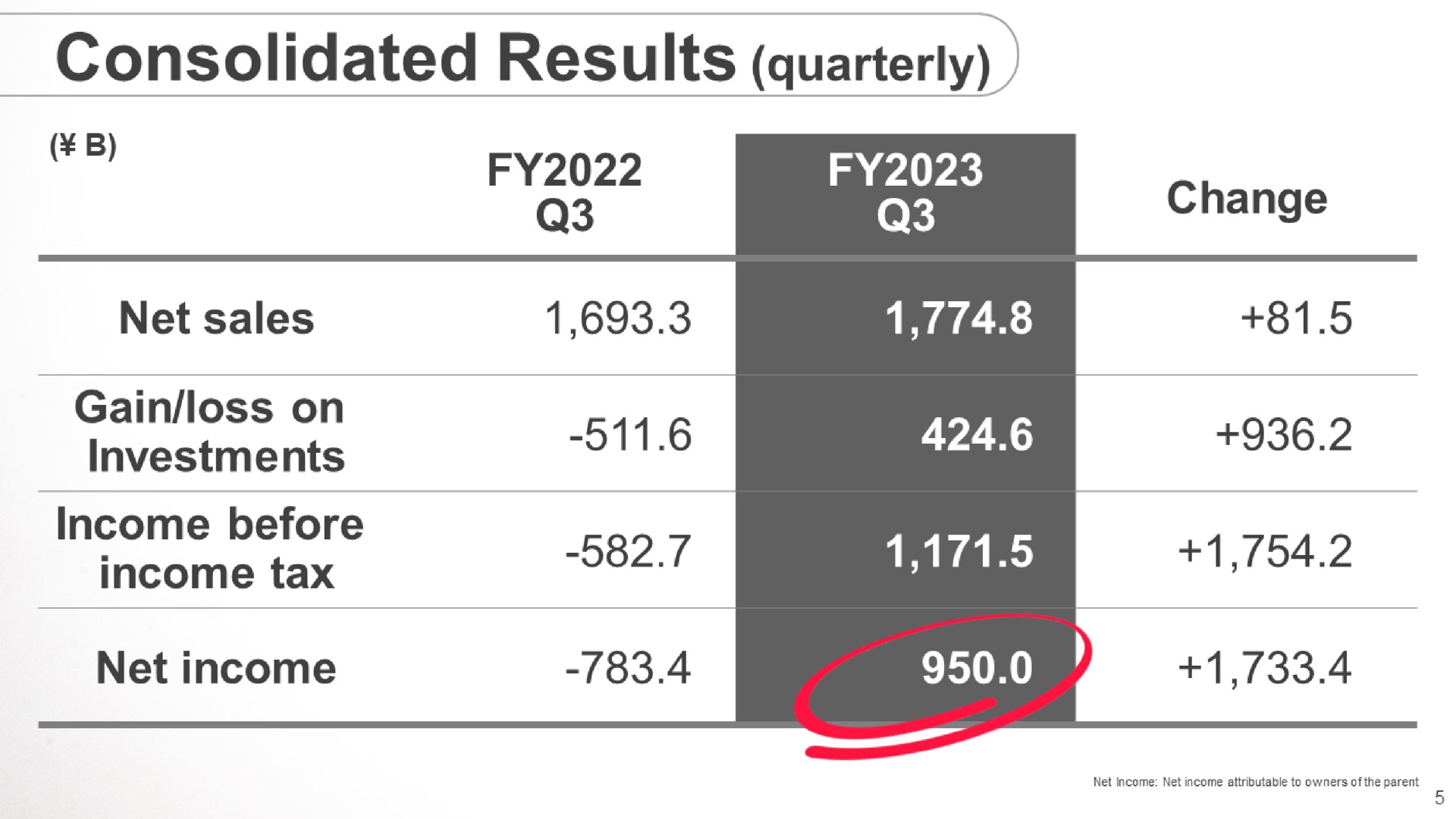 Table slide 5 from SoftBank — Earnings Results for the 9-month Period Ended December 31, 2023