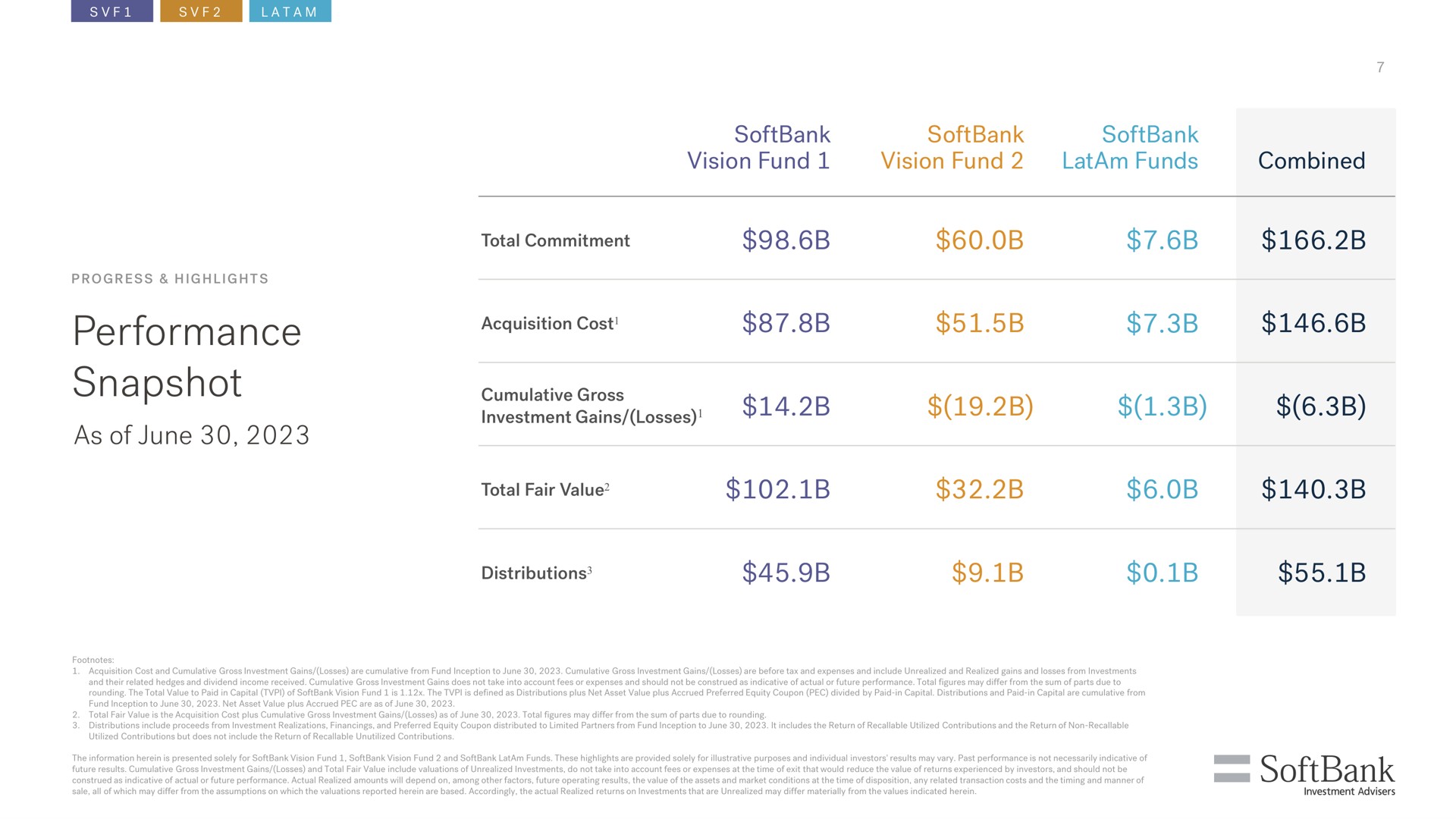 Table slide 7 from SoftBank — Investor Briefing SoftBank Vision & LatAm Funds