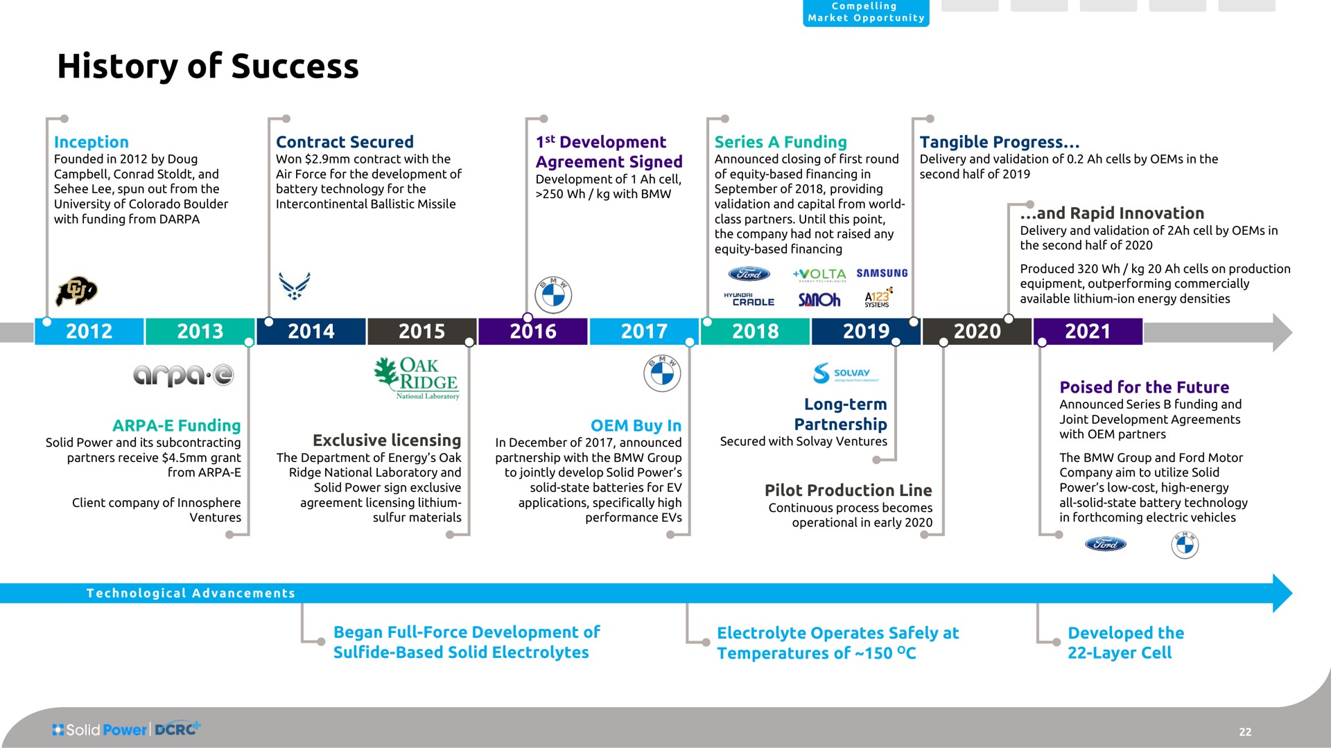 Timeline slide 22 from Solid Power — A New Breed of Battery