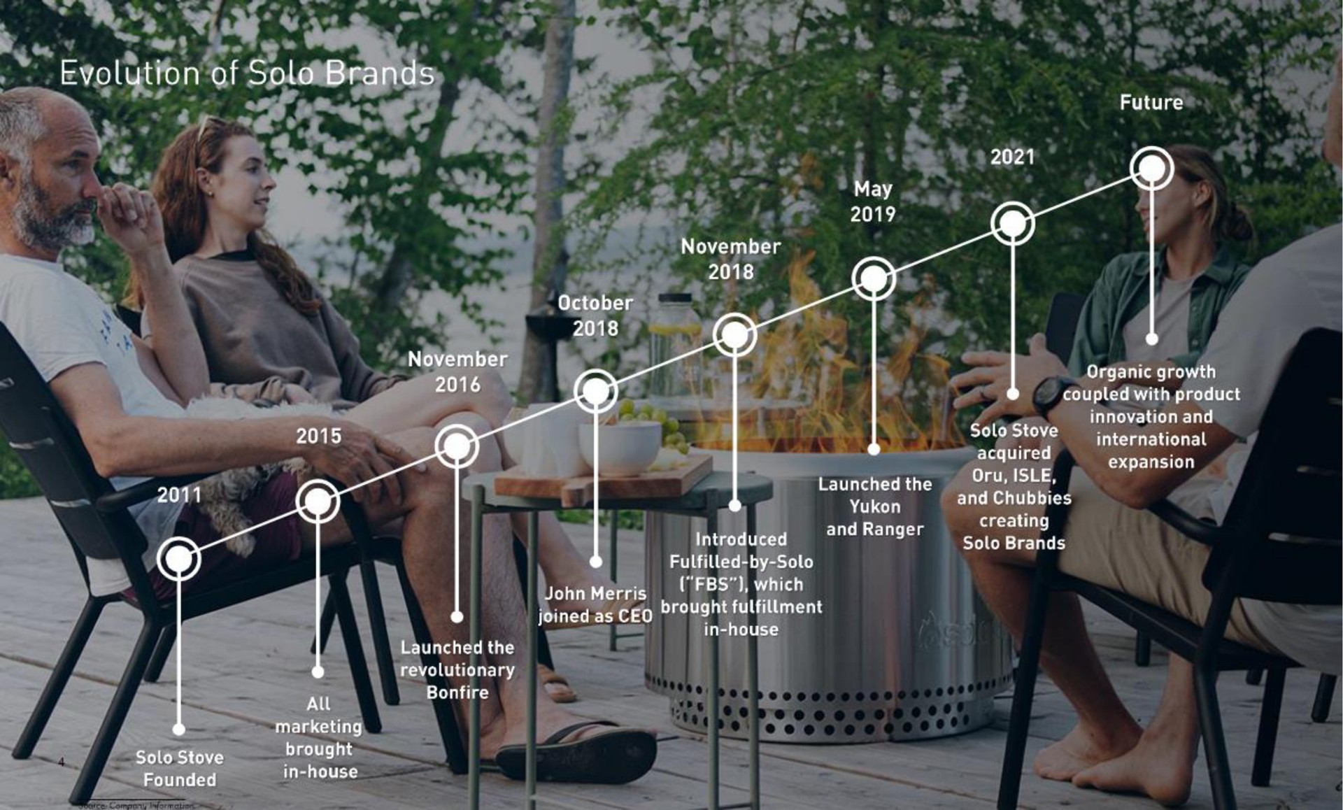 Timeline slide 7 from Solo Brands — Roadshow Presentation