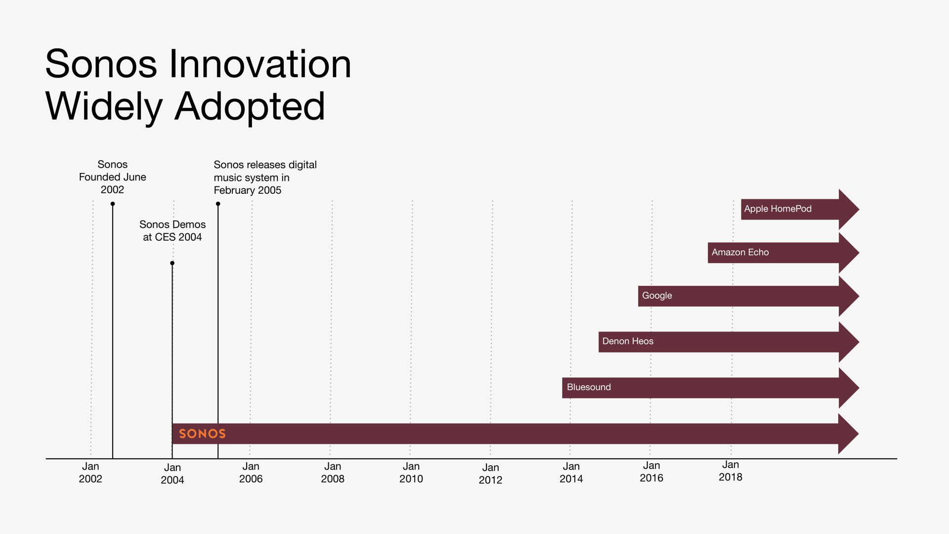 Timeline slide 51 from Sonos — Investor Event
