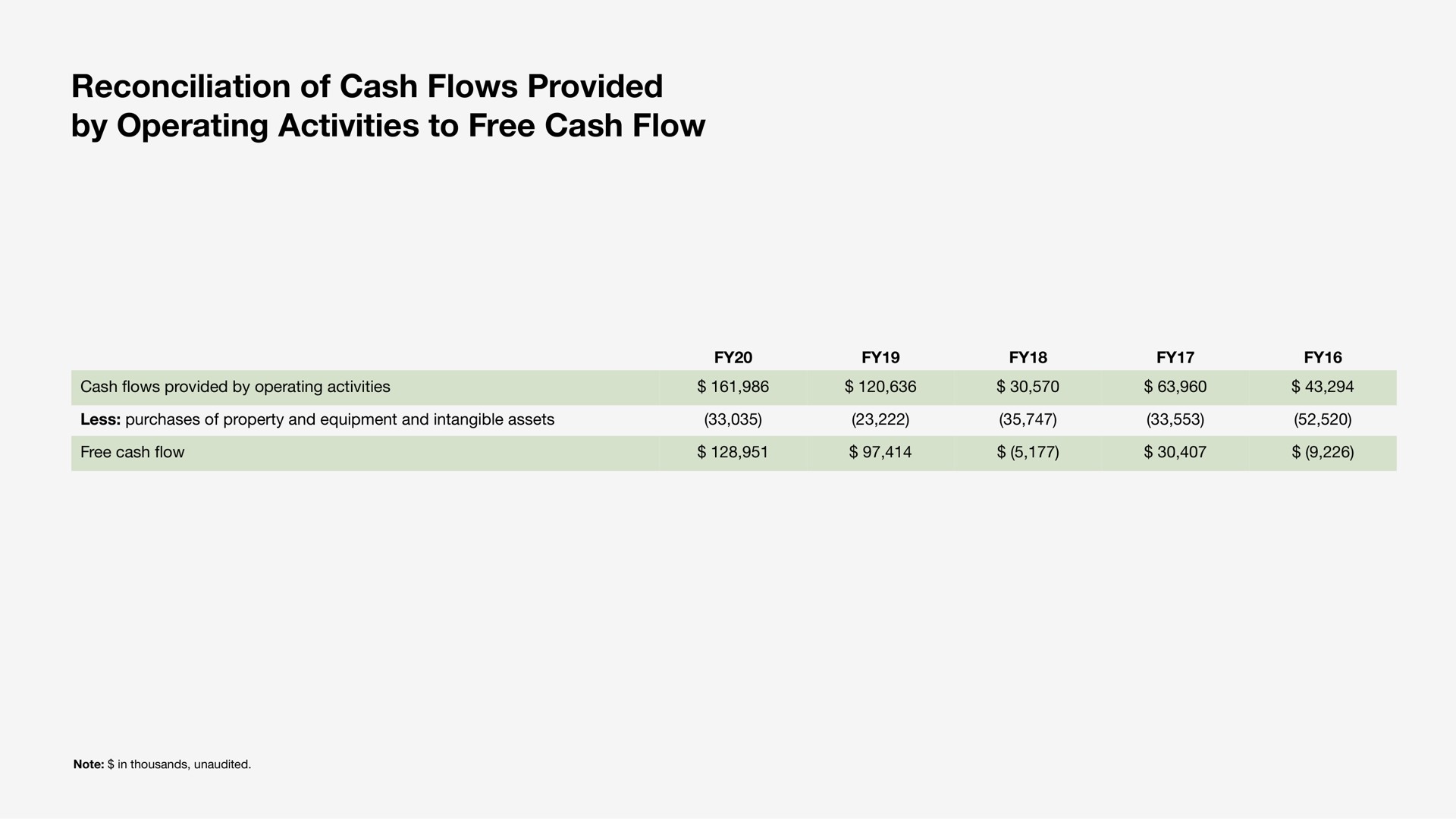 Table slide 71 from Sonos — Investor Event
