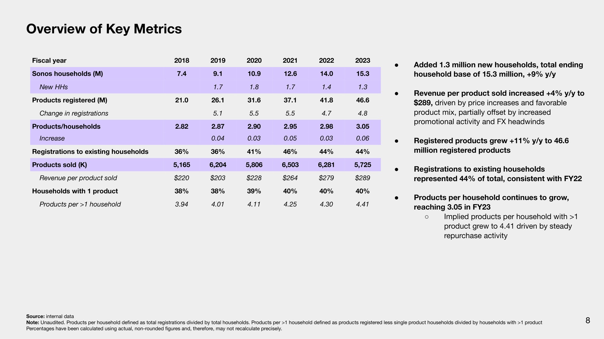 Table slide 8 from Sonos — Q4 & Fiscal Year 2023 Financial Results