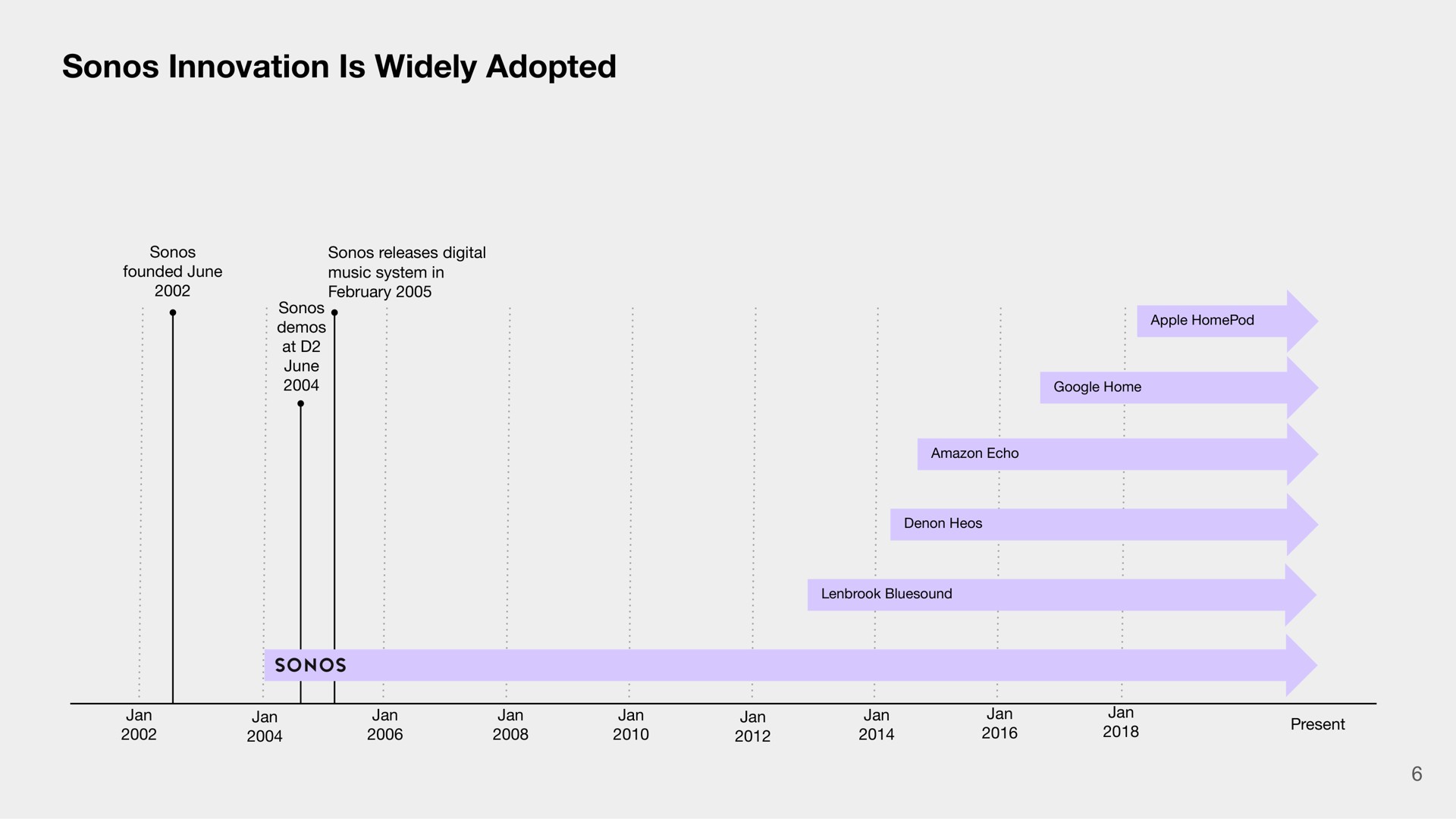 Timeline slide 6 from Sonos — The Sonos Story