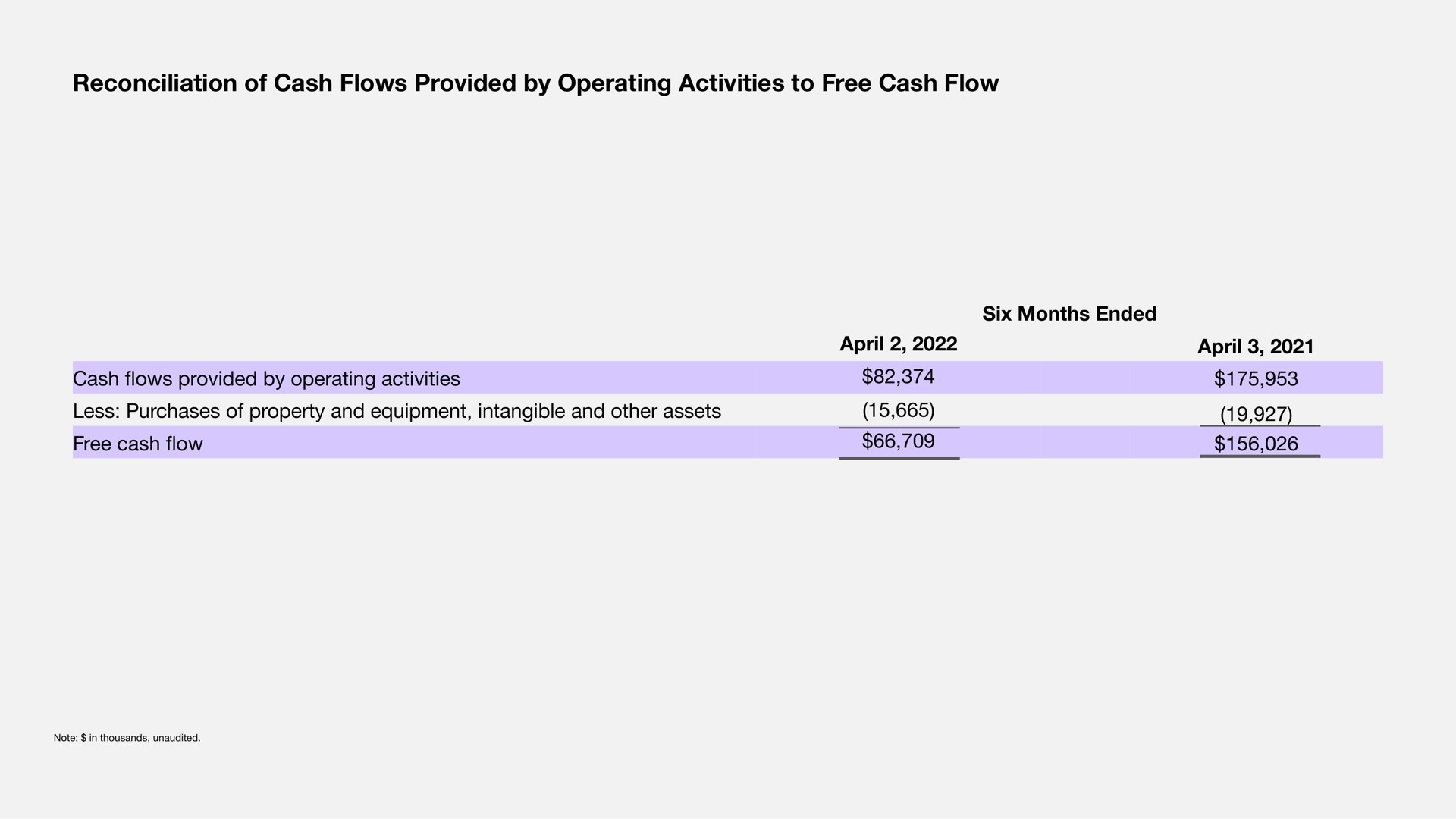 Table slide 18 from Sonos — Q2 2022 Financial Summary