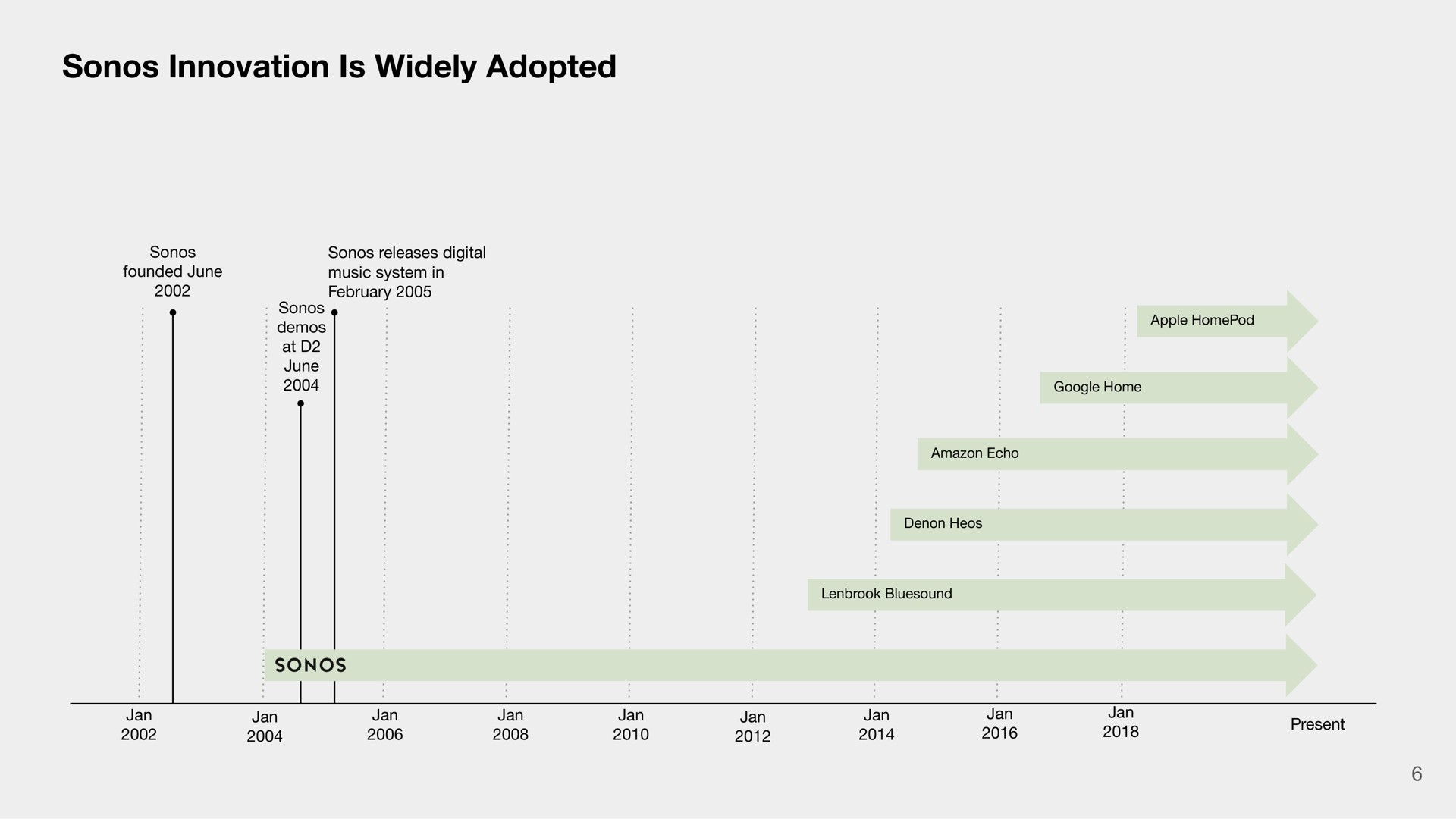 Timeline slide 6 from Sonos — The Sonos Story