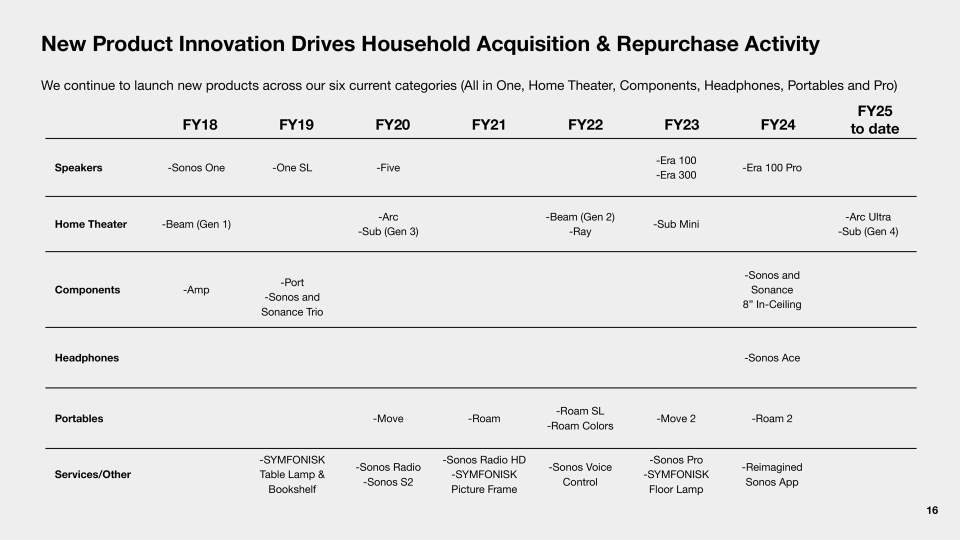 Table slide 16 from Sonos — The Sonos Story