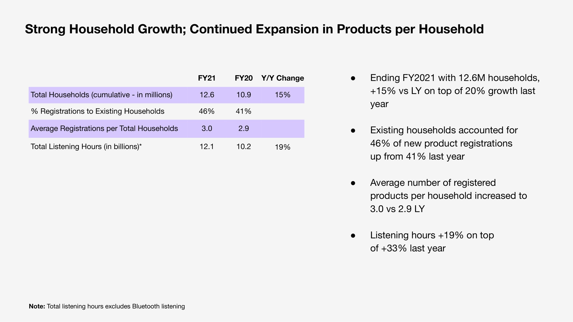 Table slide 13 from Sonos — Q4 & Fiscal Year 2021 Financial Results
