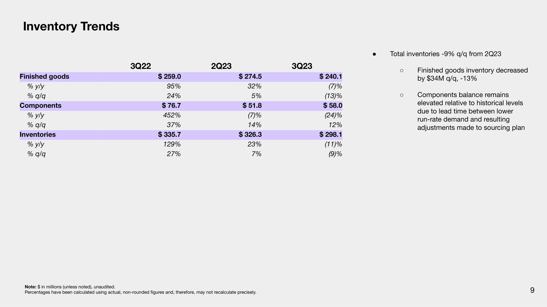 Table slide 9 from Sonos — Q3 Fiscal Year 2023 Financial Results