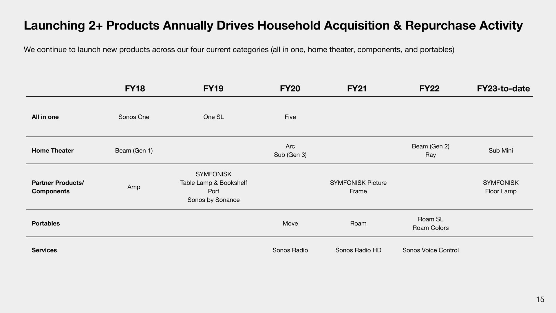 Table slide 15 from Sonos — The Sonos Story