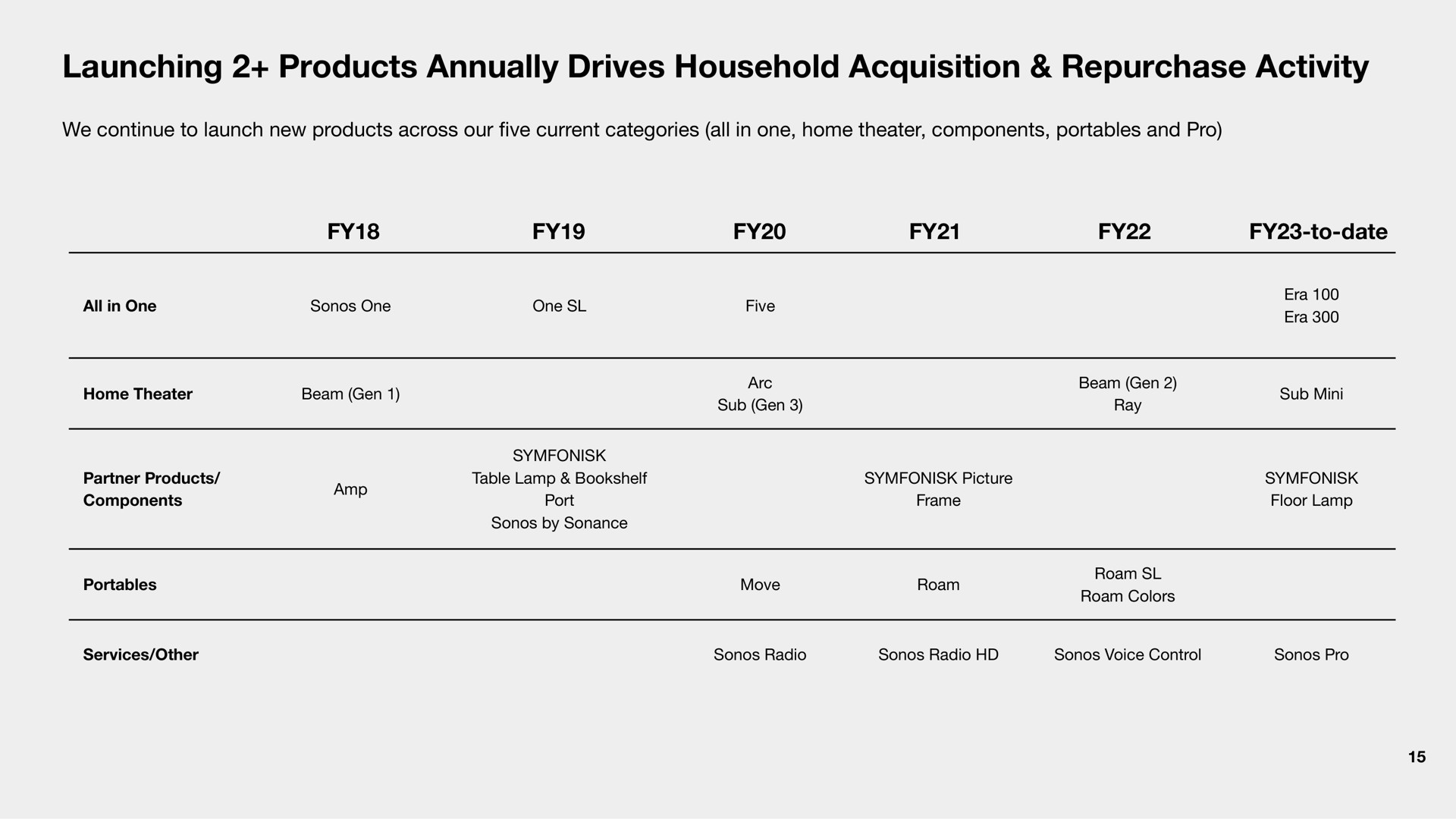 Table slide 15 from Sonos — The Sonos Story