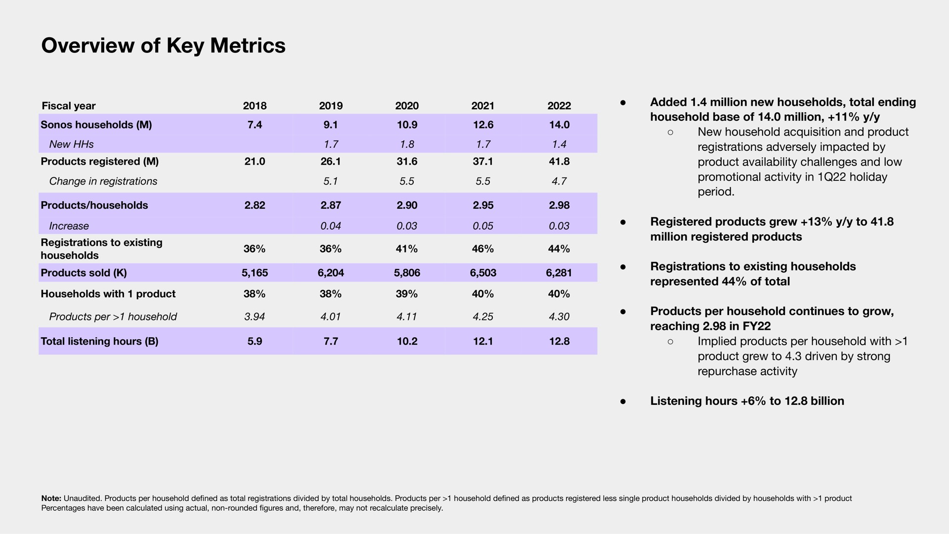 Table slide 8 from Sonos — Q4 & Fiscal Year 2022 Financial Results