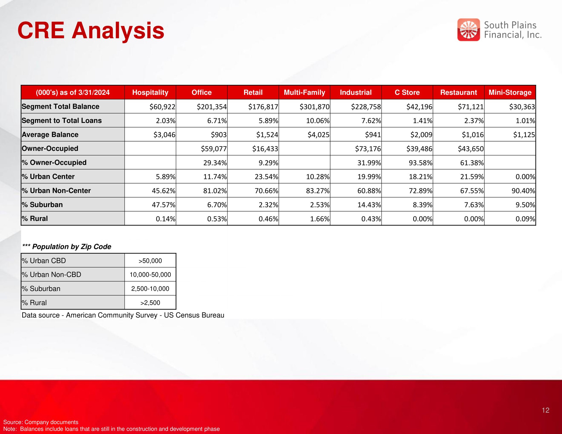 Table slide 12 from South Plains Financial