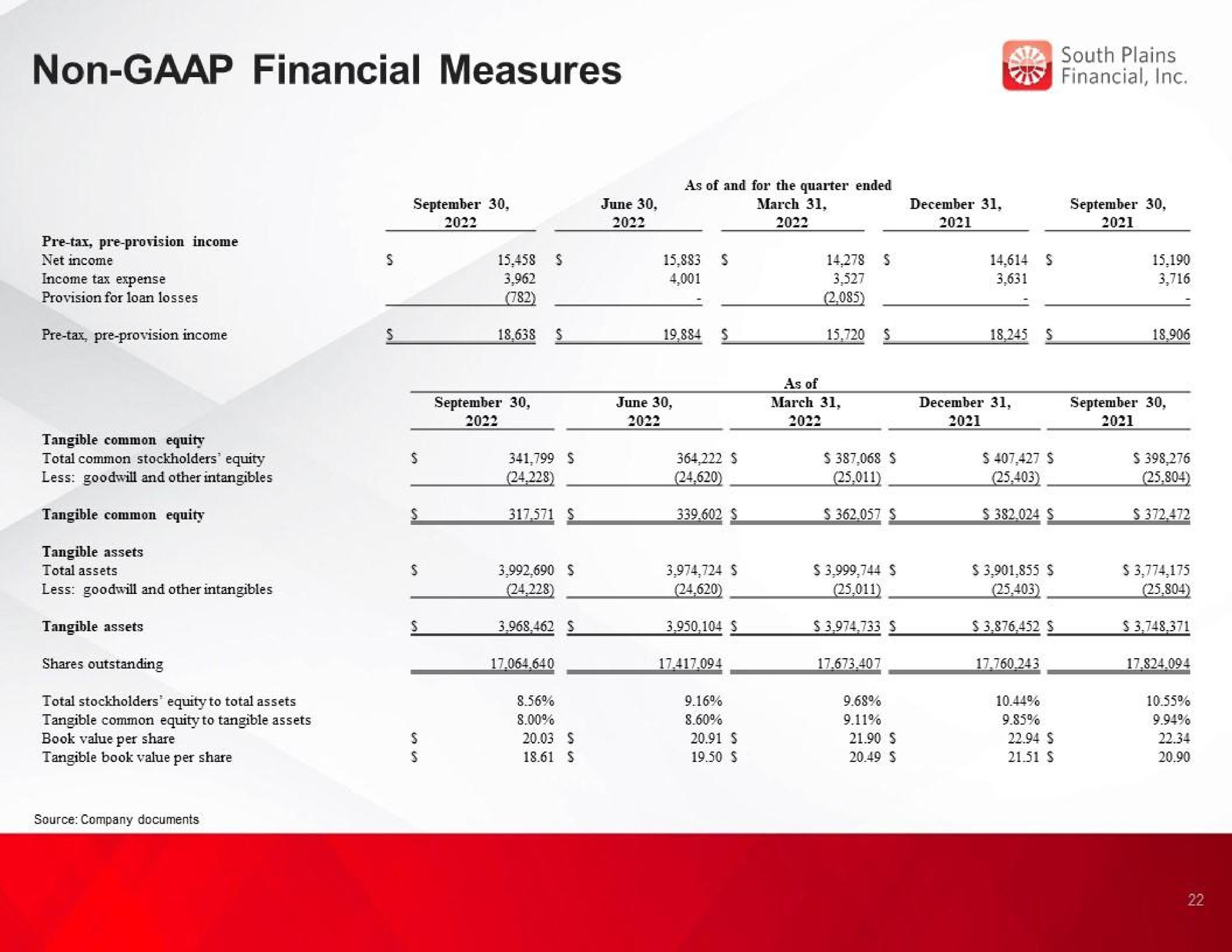 Table slide 22 from South Plains Financial