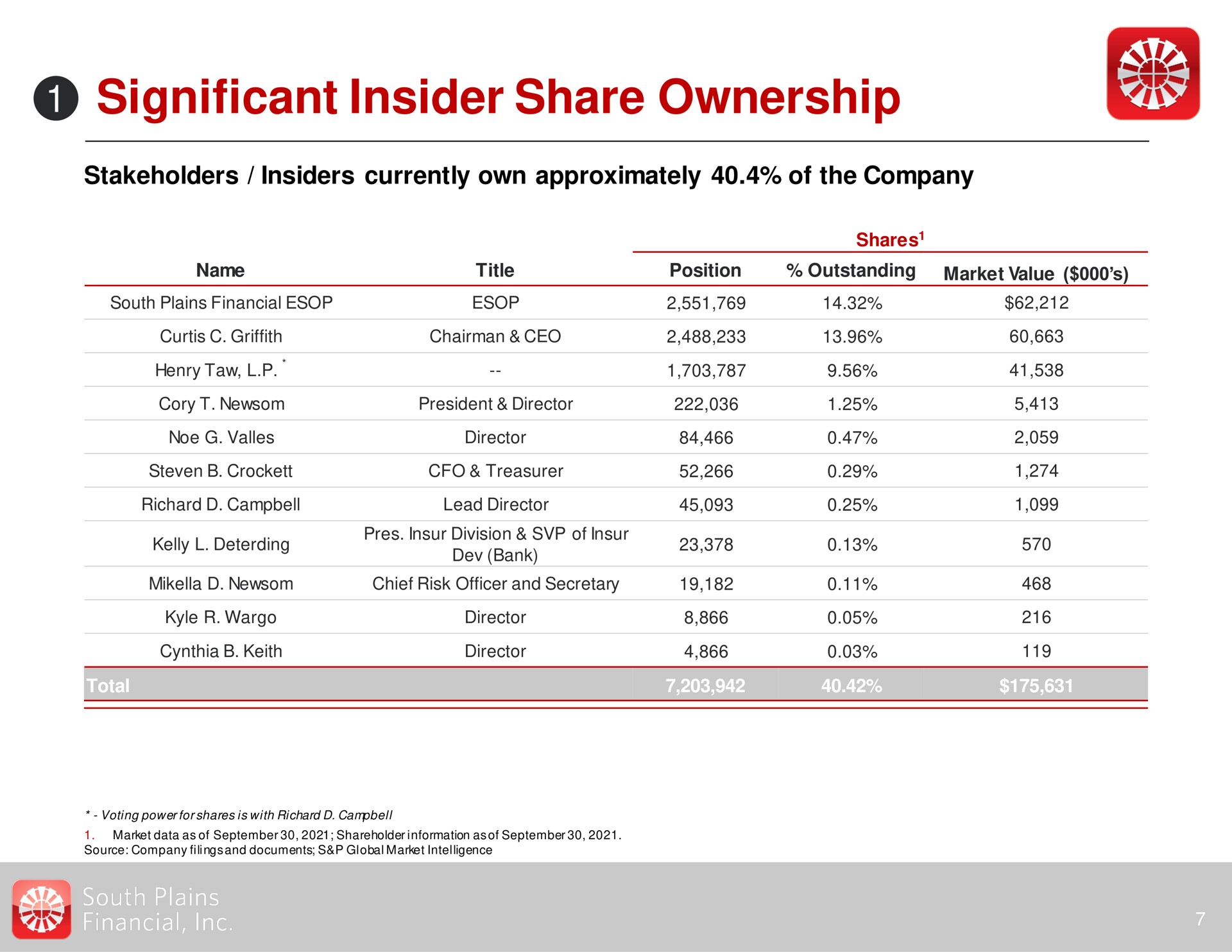 Table slide 7 from South Plains Financial