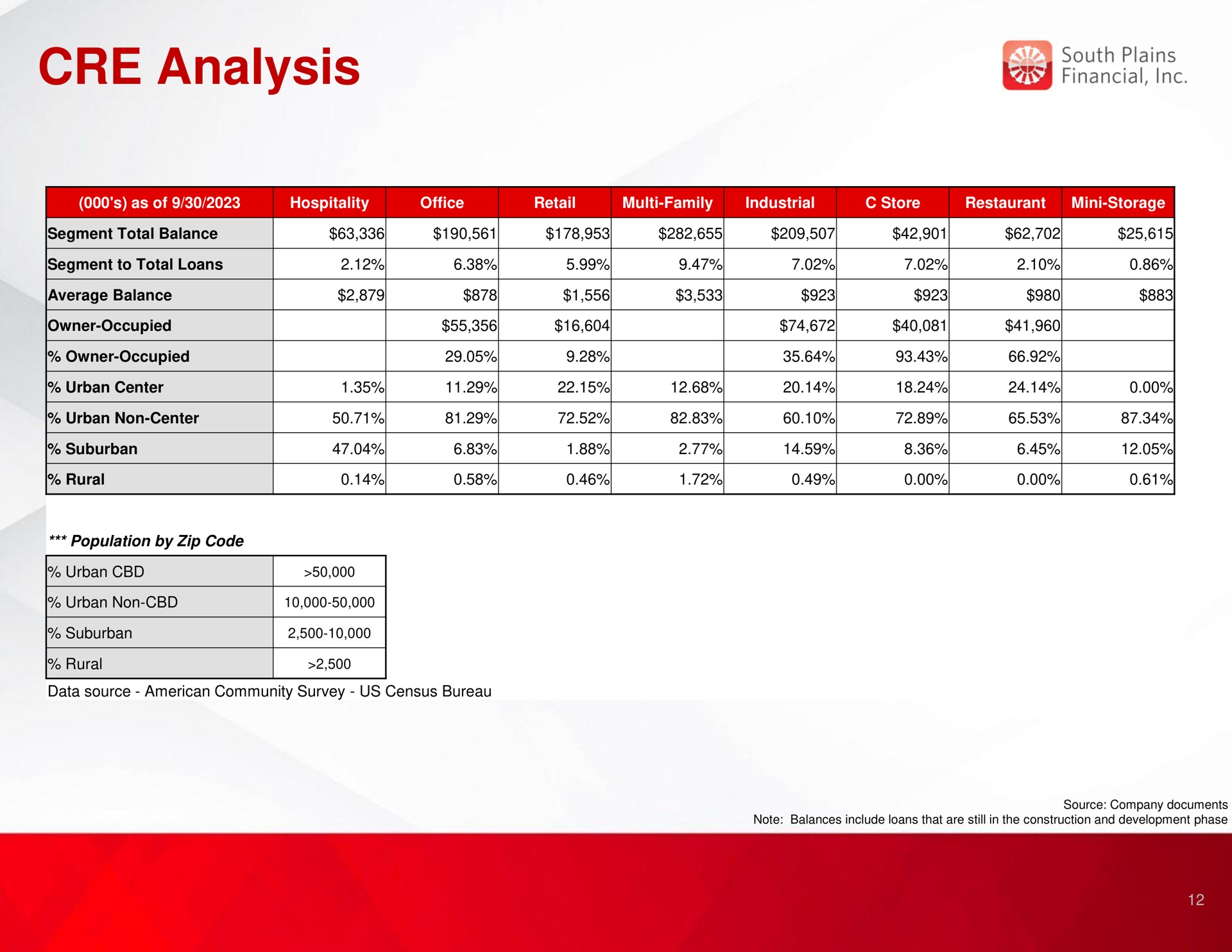 Table slide 12 from South Plains Financial