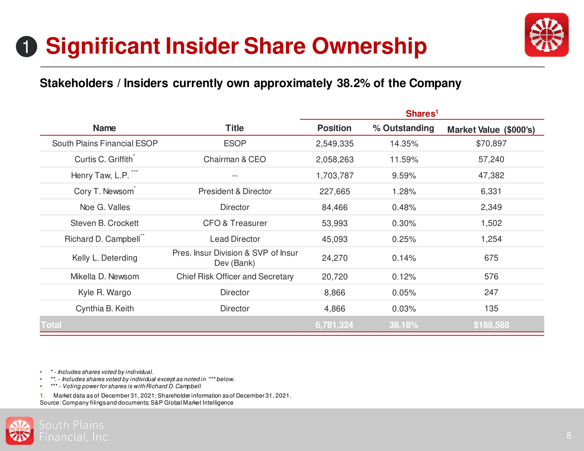 Table slide 8 from South Plains Financial