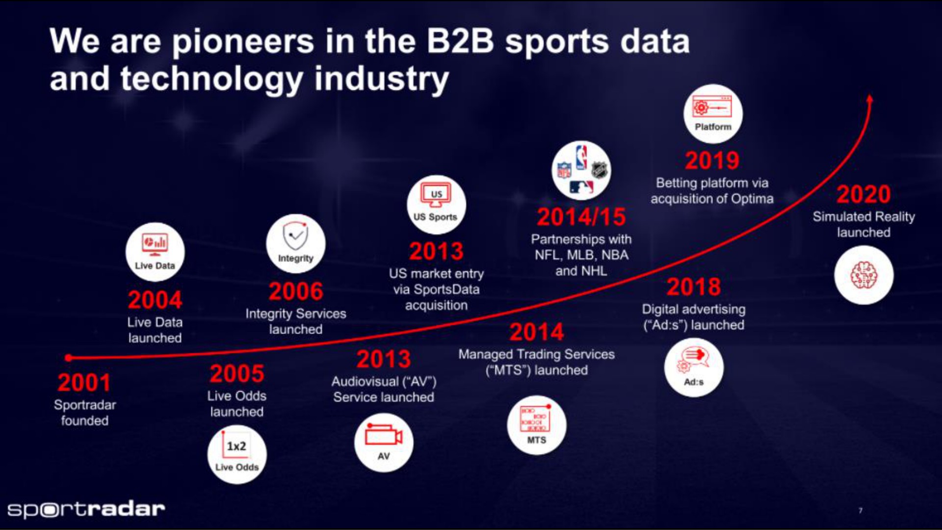 Timeline slide 7 from Sportradar