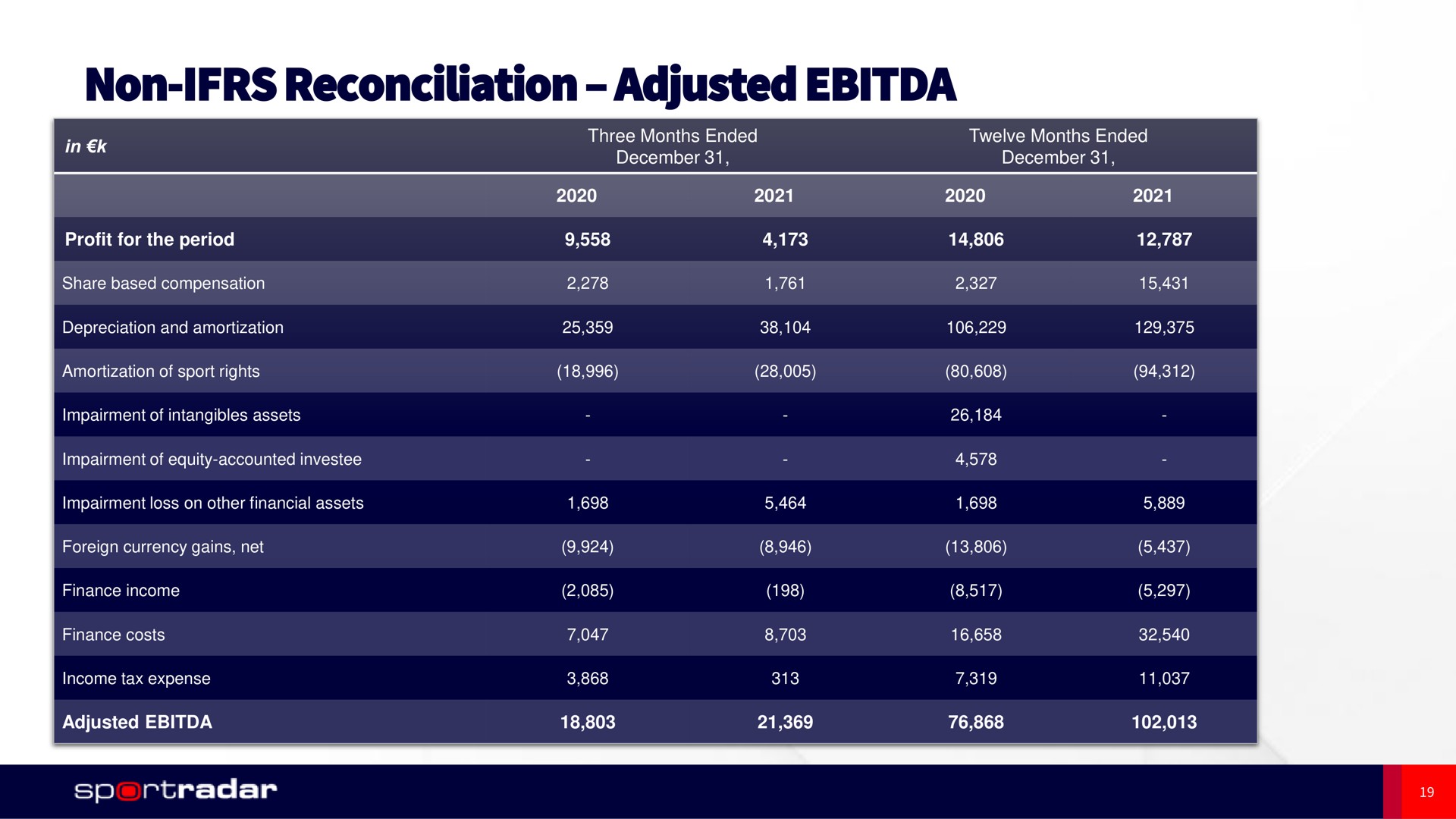 Table slide 19 from Sportradar — Fourth Quarter and Fiscal Year 2021 Financial Results