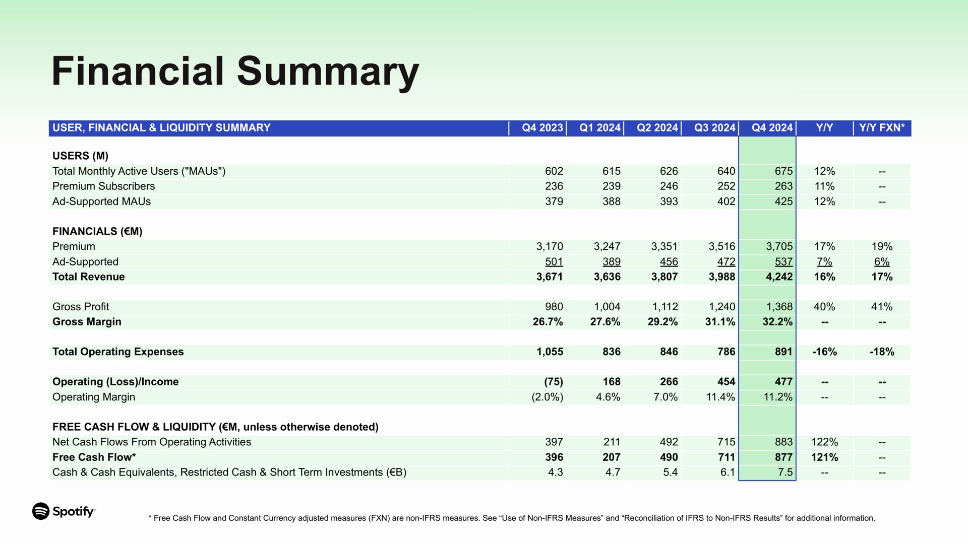 Table slide 7 from Spotify — Q4 2024 Update