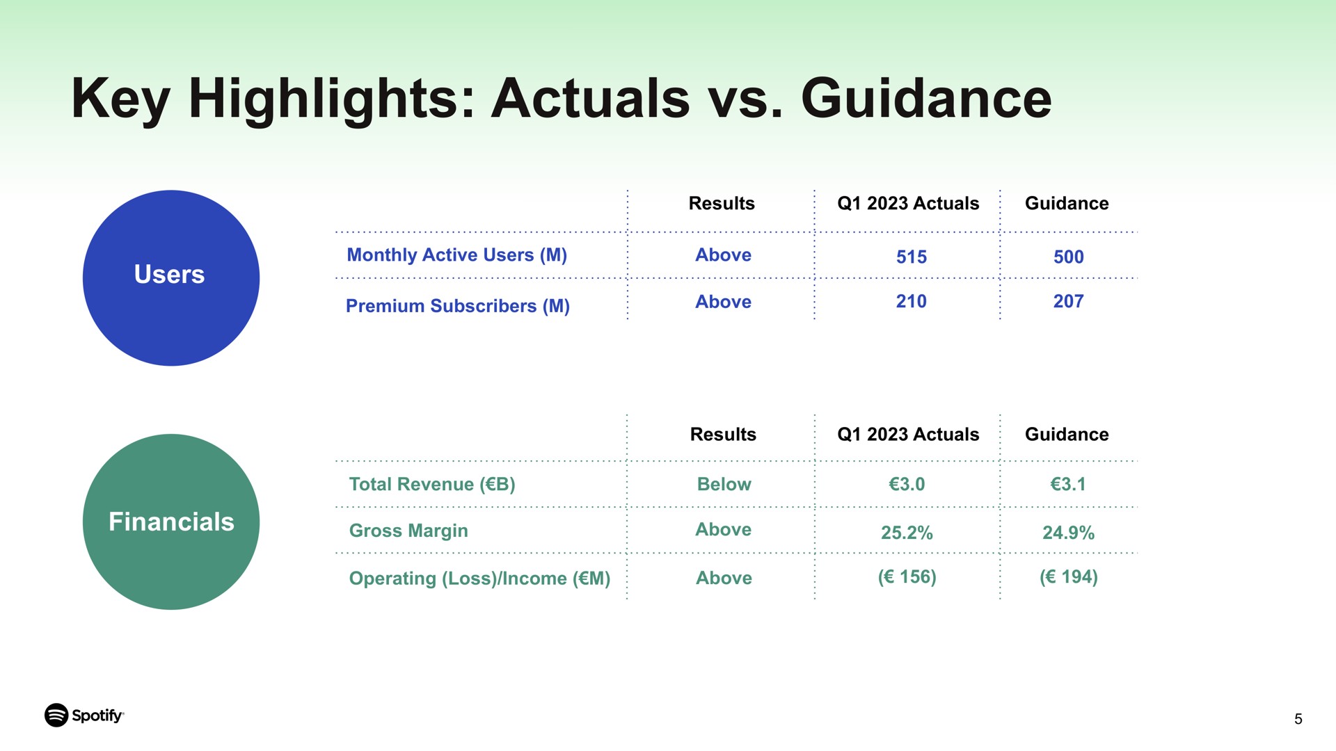Table slide 5 from Spotify — Q1 2023 Update