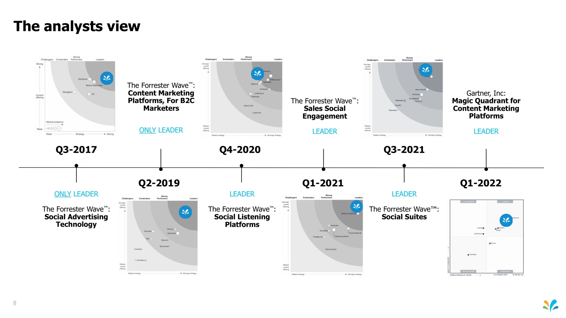 Timeline slide 8 from Sprinklr — cover slide
