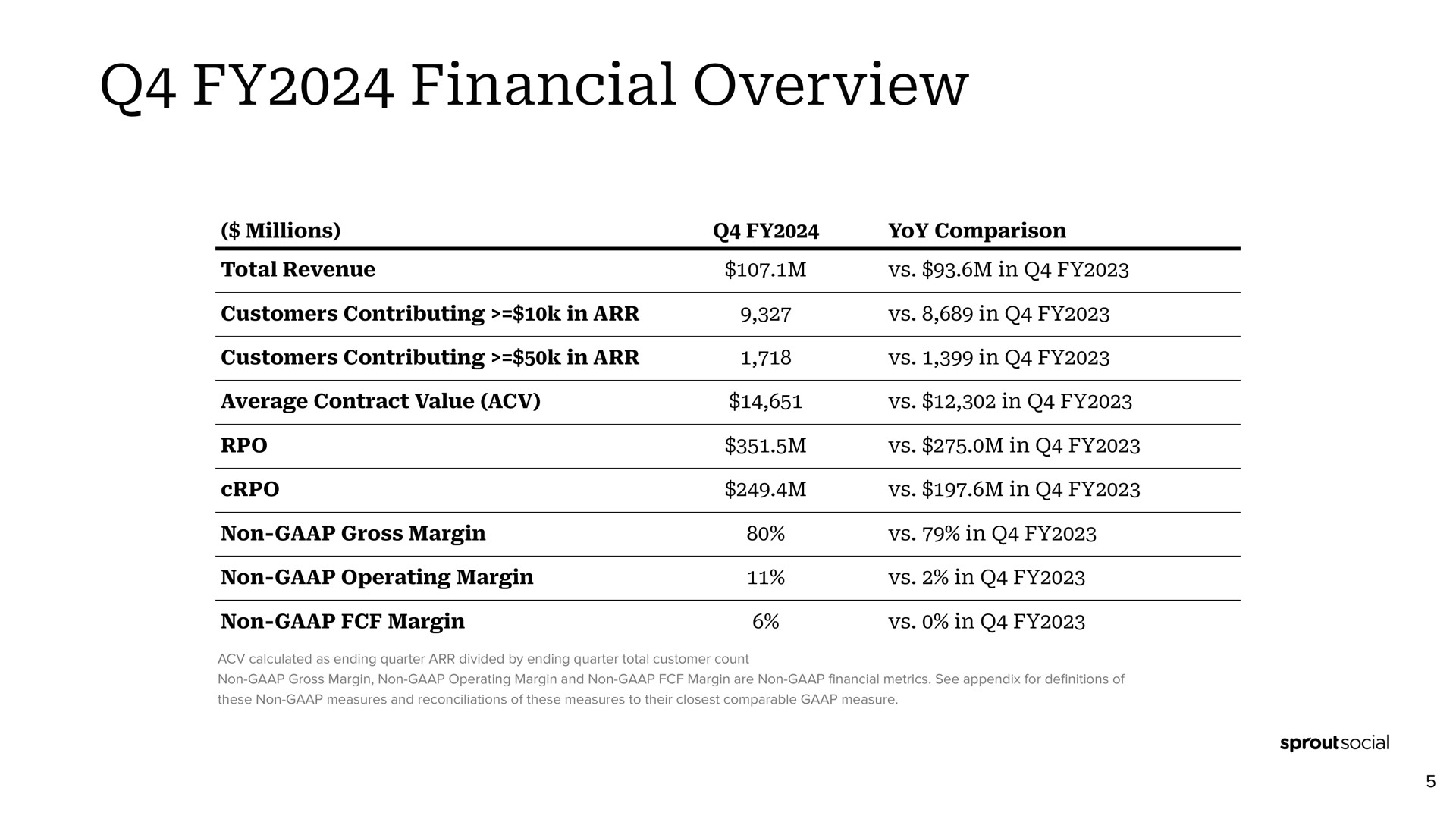 Table slide 5 from Sprout Social — Investor Presentation