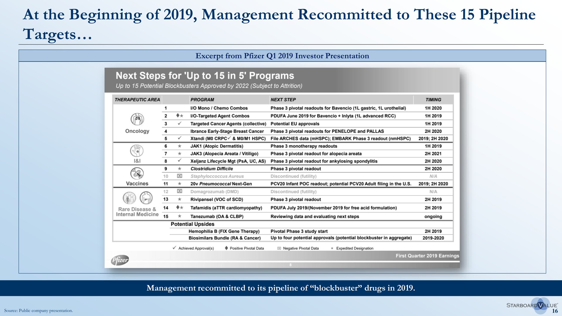 Table slide 17 from Starboard Value — cover slide