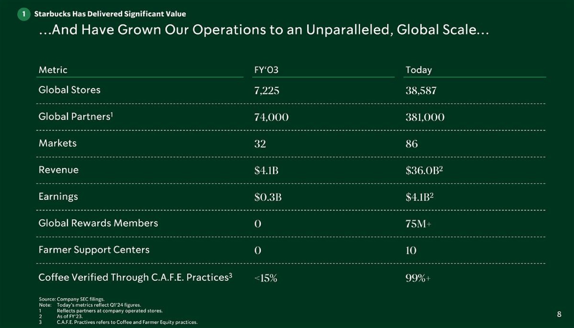 Table slide 9 from Starbucks — Starbucks Investor Update
